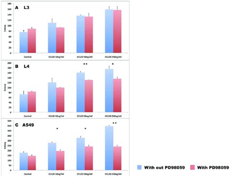 Erk Inhibition Decreases Ccl Mediated Nsclc Proliferation Colony