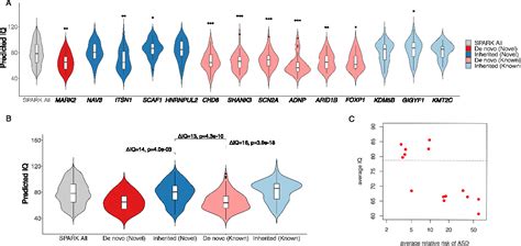 Figure 6 From Integrating De Novo And Inherited Variants In Over 42607