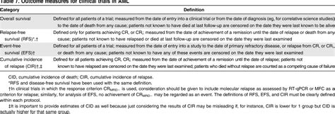 [pdf] Diagnosis And Management Of Aml In Adults 2017 Eln