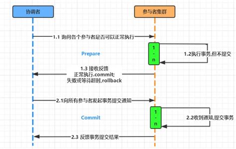 分布式一致性协议 之 两阶段提交协议2pc Csdn博客