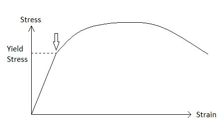 How to calculate yield stress from a stress-strain curve. | Homework ...