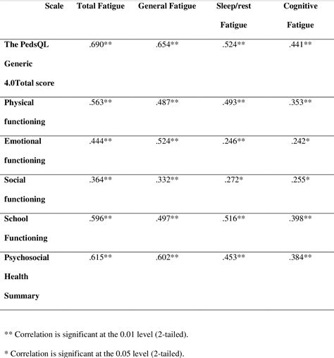 Table 3 From The Psychometric Properties Of An Arabic Version Of The