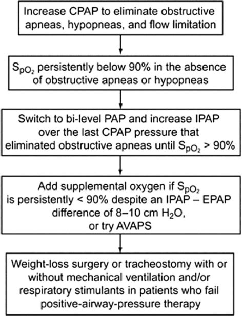 Obesity Hypoventilation Syndrome And Anesthesia Semantic Scholar