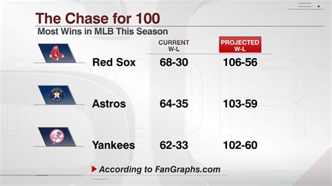 ESPN Stats Info On Twitter There Have Been 6 Seasons In MLB History