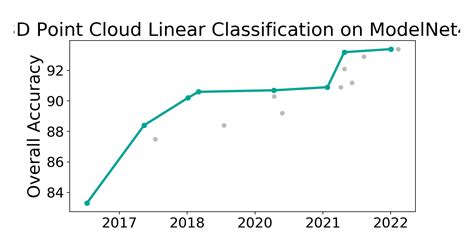 Modelnet Benchmark D Point Cloud Linear Classification Papers