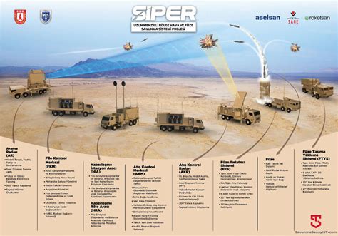 SİPER Hava Savunma Sistemi ve Özellikleri SavunmaSanayiST