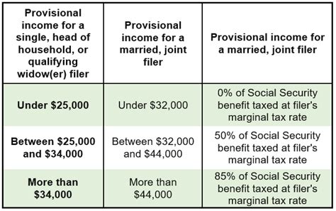 Provisional Benefits