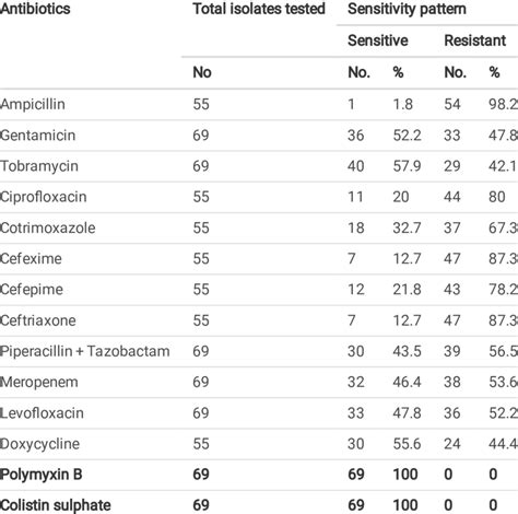 Antibiotics Sensitivity Pattern In Gram Negative Bacteria N 69