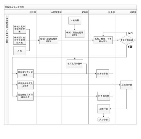 财务资金支付流程图visioword文档在线阅读与下载免费文档