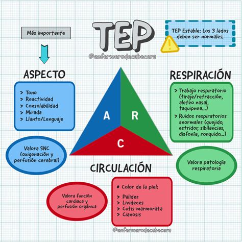 Triángulo de Evaluación Pediátrica Abreviaturas de enfermeria