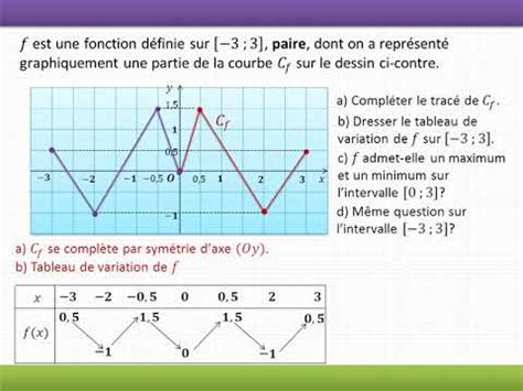 Parit D Une Fonction Nde D Terminer Une Fonction Paire Le Graphique