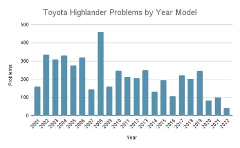 9 Common Toyota Highlander Problems Issues W Recall S