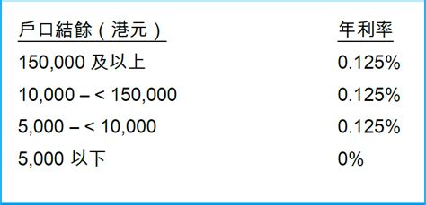 滙豐維持5 125最優惠利率 香港經濟日報 理財 收息攻略 D190131