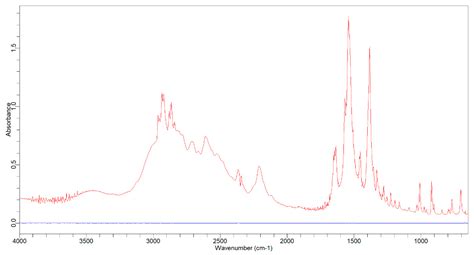 Molecules Free Full Text Validation Of The Developed Zero Order