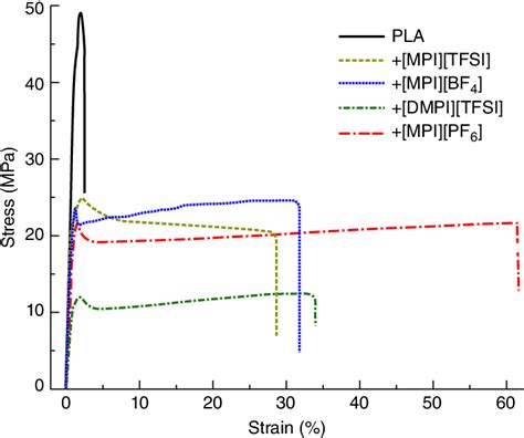 2 Stress Strain Curves Of Neat Pla And Pla Modified With Four Different