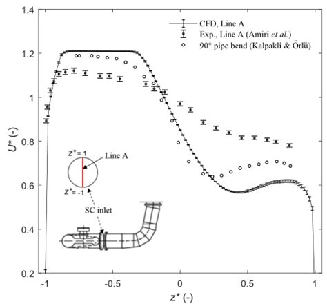 Normalized Streamwise Velocity í µí± Profile Along Line A With