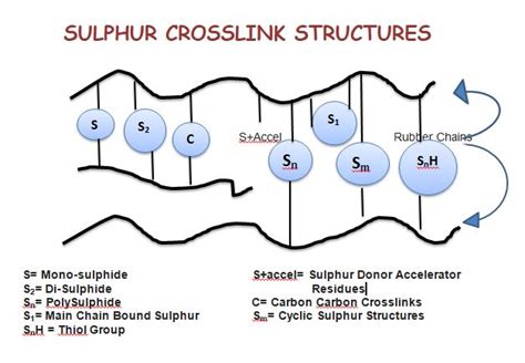 Vulcanizing Agents Sulphur Vulcanization