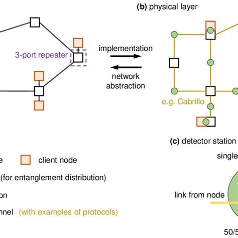 Pdf A Quantum Router Architecture For High Fidelity Entanglement