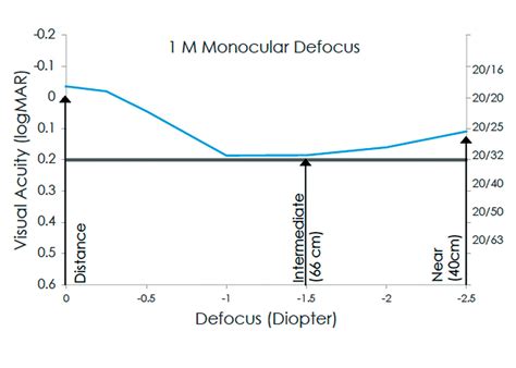 New Full Visual Range IOL Delivers For Patients Presbyopia Physician