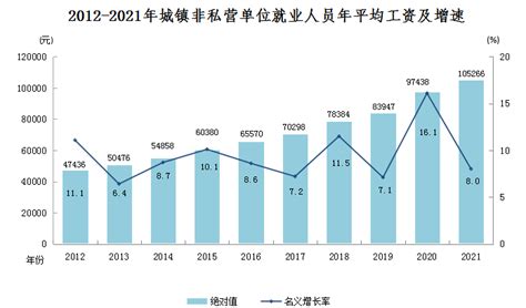 2021年宁夏城镇非私营单位就业人员年平均工资105266元宁夏回族自治区发展和改革委员会