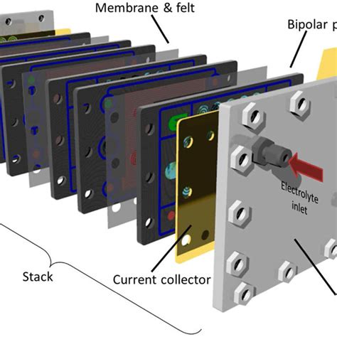 Exploded View Of A Typical Flow Battery Stack With A Square Geometry Download Scientific