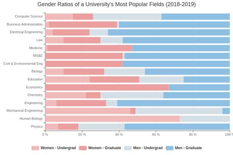 Gender Ratios Of University S Popular Fields Bar Chart Template