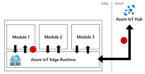 Azure Iot Edge With Azure Devops — Manage Intelligent Edge Devices With