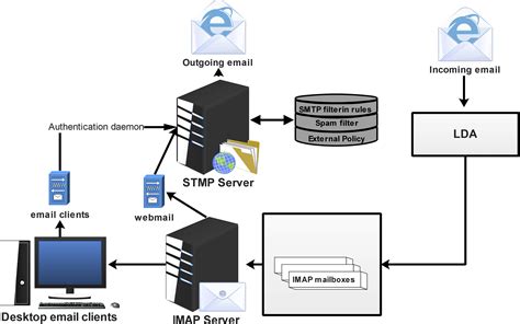 Machine Learning For Email Spam Filtering Review Approaches And Open Research Problems Heliyon