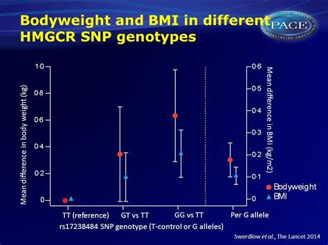 Plasma Lipid Fractions In Different Hmgcr Snp Genotypes Mean Difference