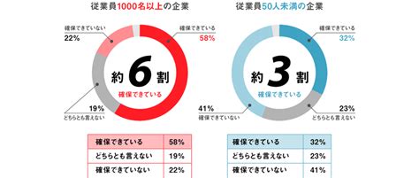 中小企業の中途採用は応募者確保から苦戦、その対策とは？ 人材採用・育成 コラム 経営と人材をつなげるビジネスメディア「human