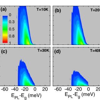 Color Online Simulated Temporal Evolution Of Pl Spectrum For