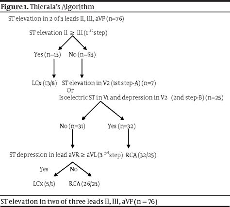 Figure 1 From Predicting The Culprit Lesion In Acute Inferior ST