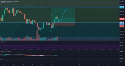 Eth Long Opportunity For Bitstamp Ethusd By Mablack Tradingview