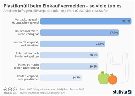 Infographics Gallery About The Environment From Statista De German