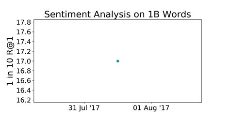 1b Words Benchmark Sentiment Analysis Papers With Code