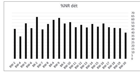 Pourcentage Du Nombre De Restes D Termin S Nr D T Selon Les Phases