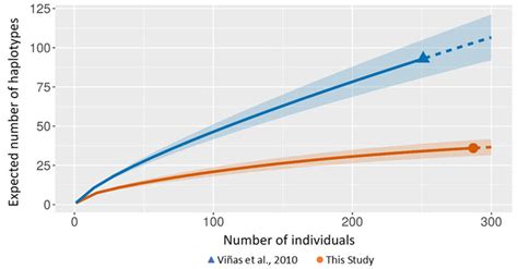 Size Based Rarefaction Solid Curves And Extrapolation Dashed Curves