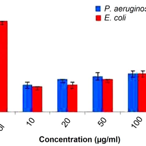 Antibacterial Activities Of Agnps Against P Aeruginosa And E Coli