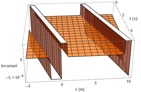 Plots of the R invariants for the Alcubierre warp drive while varying ...