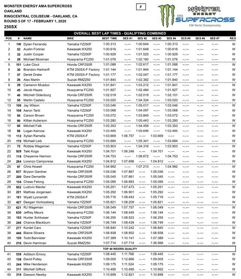 Oakland Supercross Qualifying Report Results Swapmoto Live