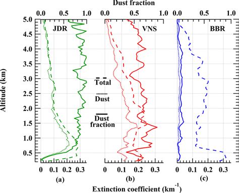 CALIPSO Derived Total Dashed Line And Dust Dotted Line Extinction