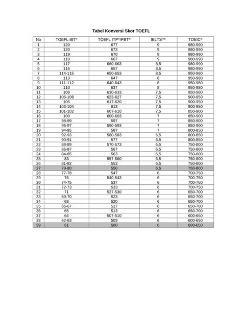 Pdf Tabel Konversi Skor Toefl Pdfslide