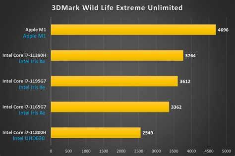 Apple M1 Chip vs Intel i7: Which is Your Ideal Processor