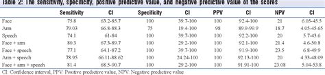 Table 1 From Validation Of The Cincinnati Prehospital Stroke Scale