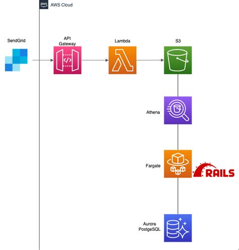 Sendgrid Event Webhook Jmdc Tech Blog