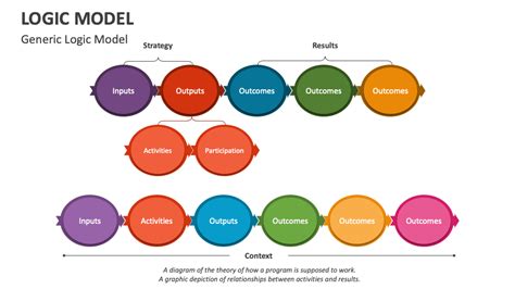 Logic Model Powerpoint Presentation Slides Ppt Template