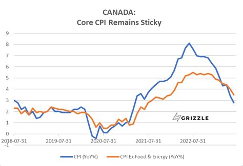 Grizzle On Twitter Canada Core Cpi Remains Sticky June Cpi