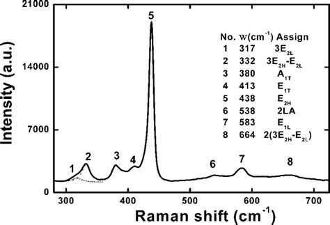 Raman Spectra Of Zno Nanosheets Excited At 488 Nm Inset Table Shows