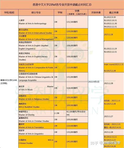 香港留学｜23fall香港中文大学各专业申请截止时间汇总！ 知乎