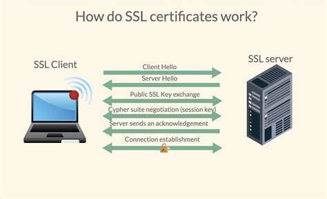 Qu Est Ce Qu Un Certificat Ssl Et Comment Corriger Les Erreurs Ssl